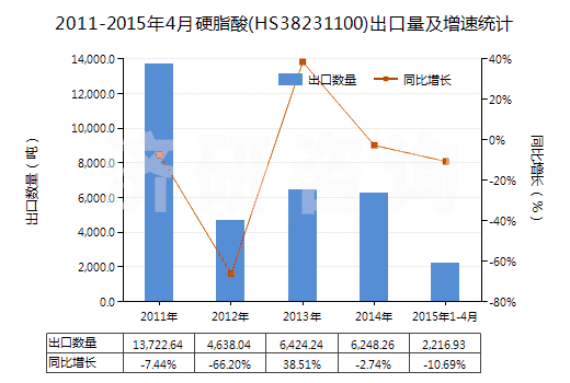 2011-2015年4月硬脂酸(HS38231100)出口量及增速統(tǒng)計(jì)